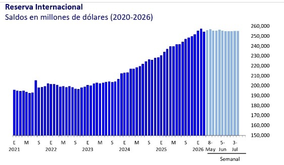 Boletín Semanal sobre el Estado de Cuenta del Banco de México