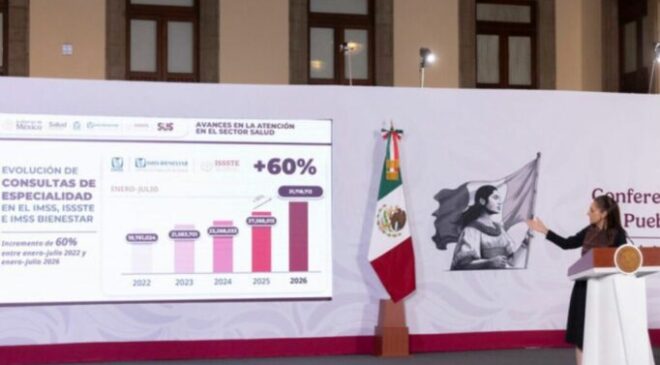 Aumentan 60% consultas de especialidad en IMSS, ISSSTE e IMSS Bienestar