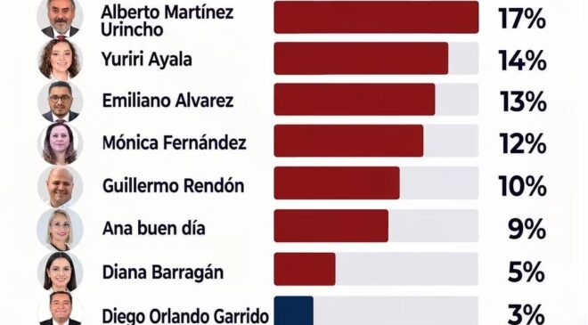 Alberto Martínez Urincho encabeza encuesta rumbo a 2027 en GAM